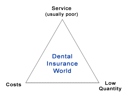 Dental Insurance Triangle